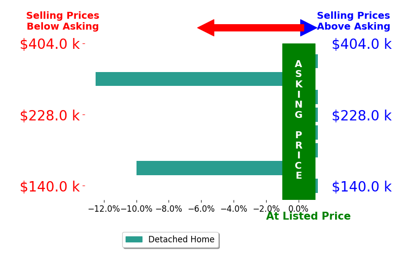Bar chart comparing asking price vs selling price for Karen Gillispie