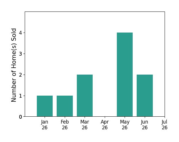 Bar chart of total home sales by Kelsey Lohman over the past 12 months