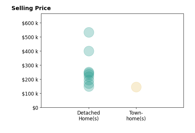 Histogram of home sales price ranges for Kelsey Lohman