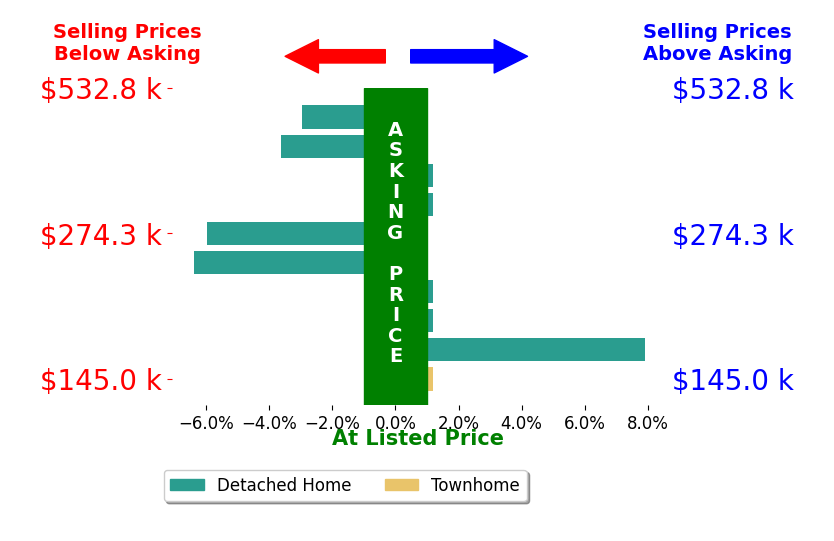 Bar chart comparing asking price vs selling price for Kelsey Lohman