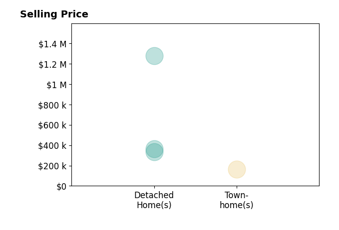 Histogram of home sales price ranges for Wilda Sigler