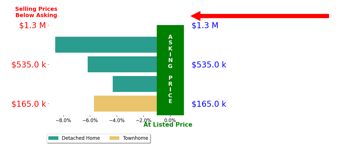 Bar chart comparing asking price vs selling price for Wilda Sigler