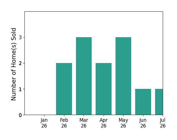 Bar chart of total home sales by Kayla Meadows over the past 12 months