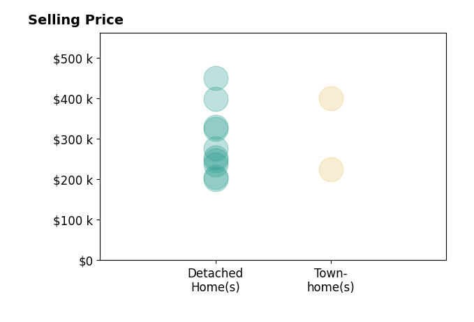 Histogram of home sales price ranges for Kayla Meadows
