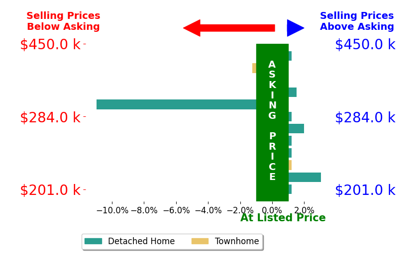 Bar chart comparing asking price vs selling price for Kayla Meadows