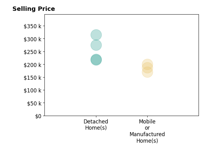 Histogram of home sales price ranges for Lee Taff
