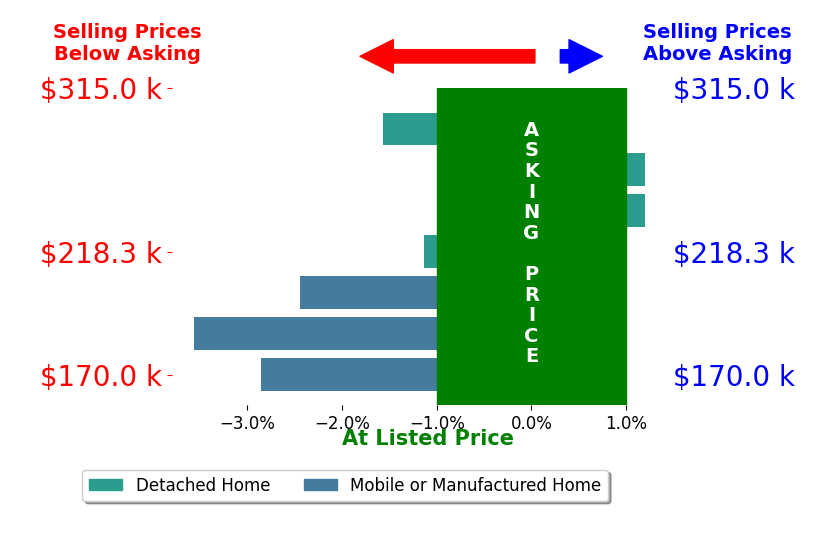 Bar chart comparing asking price vs selling price for Lee Taff