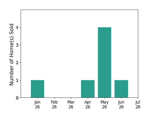 Bar chart of total home sales by Paul Fenstermaker over the past 12 months