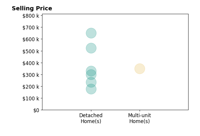 Histogram of home sales price ranges for Paul Fenstermaker
