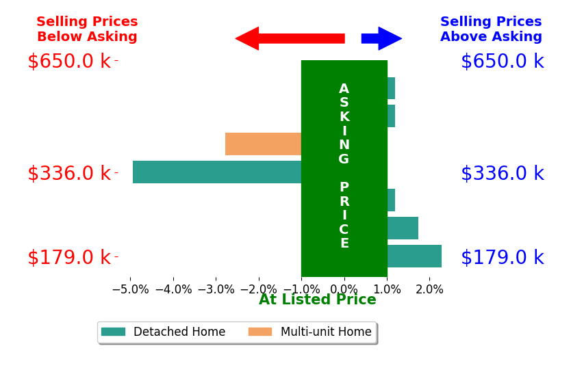 Bar chart comparing asking price vs selling price for Paul Fenstermaker