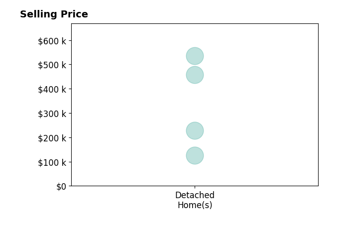 Histogram of home sales price ranges for Marsha Tucker
