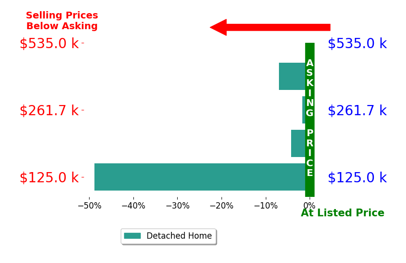 Bar chart comparing asking price vs selling price for Marsha Tucker