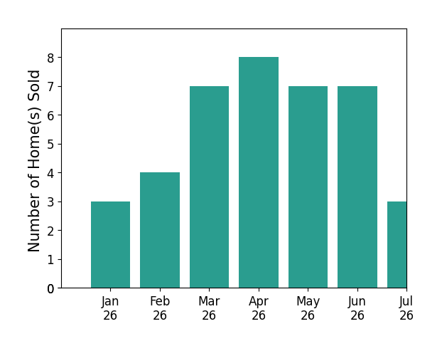 Bar chart of total home sales by Christie Perkins over the past 12 months
