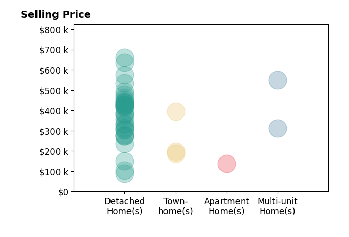 Histogram of home sales price ranges for Christie Perkins