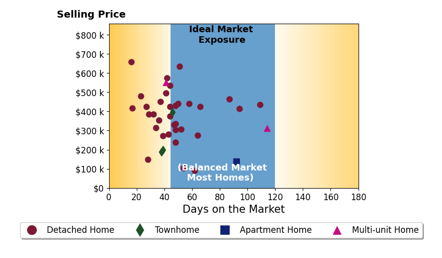 Bar chart of average days on market for Christie Perkins's listings