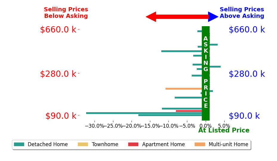 Bar chart comparing asking price vs selling price for Christie Perkins