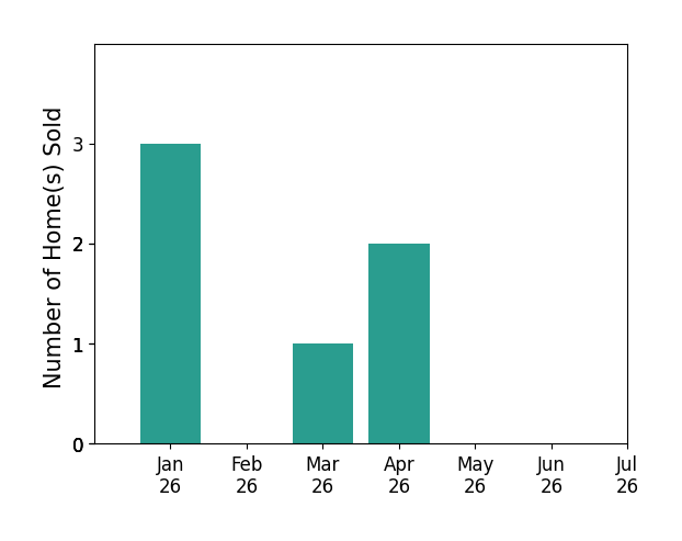 Bar chart of total home sales by Era Cooper over the past 12 months