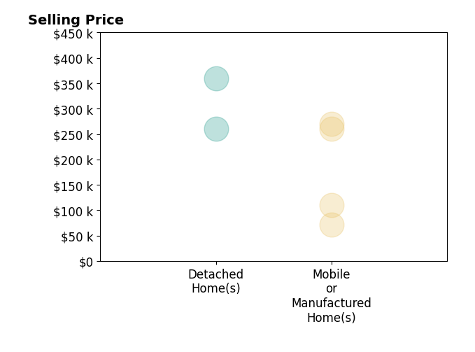 Histogram of home sales price ranges for Era Cooper