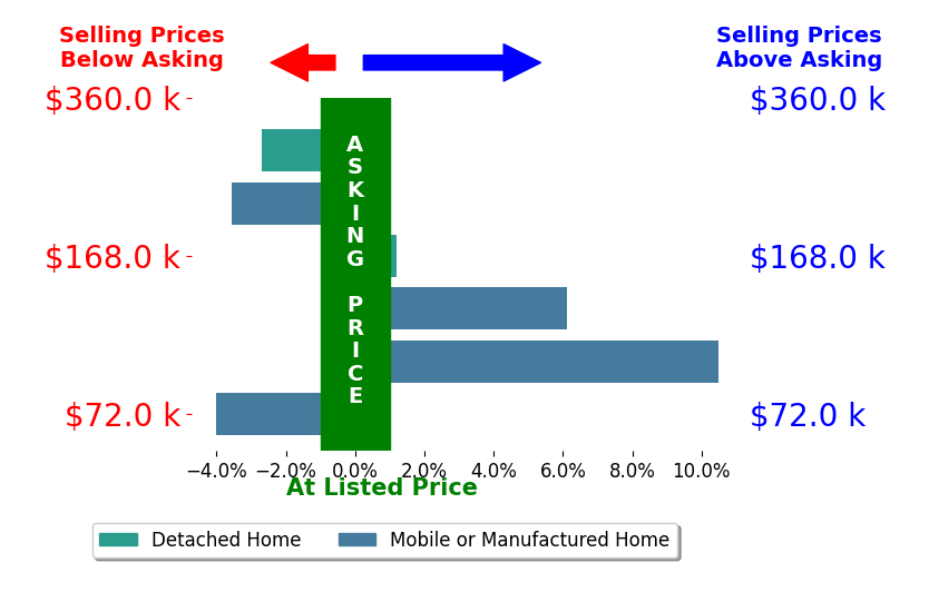 Bar chart comparing asking price vs selling price for Era Cooper