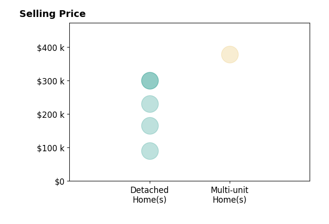 Histogram of home sales price ranges for Jason Picht