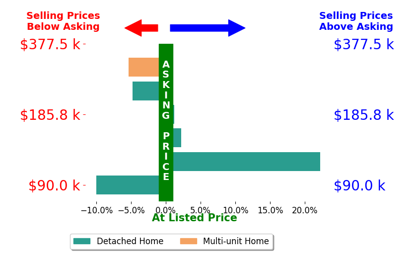 Bar chart comparing asking price vs selling price for Jason Picht
