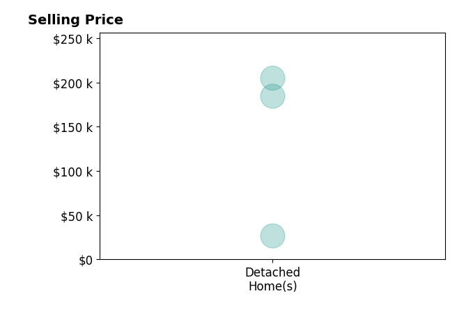Histogram of home sales price ranges for Thaddeus Drake