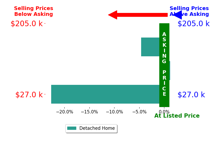 Bar chart comparing asking price vs selling price for Thaddeus Drake
