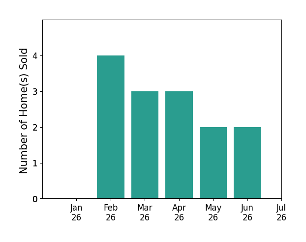 Bar chart of total home sales by Molly Corder over the past 12 months