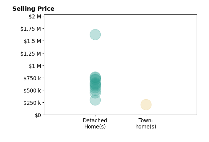 Histogram of home sales price ranges for Molly Corder