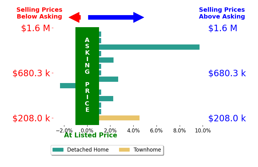 Bar chart comparing asking price vs selling price for Molly Corder