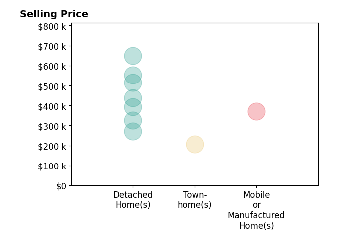 Histogram of home sales price ranges for Suzanne McGhee