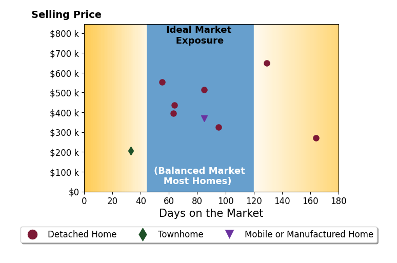 Bar chart of average days on market for Suzanne McGhee's listings