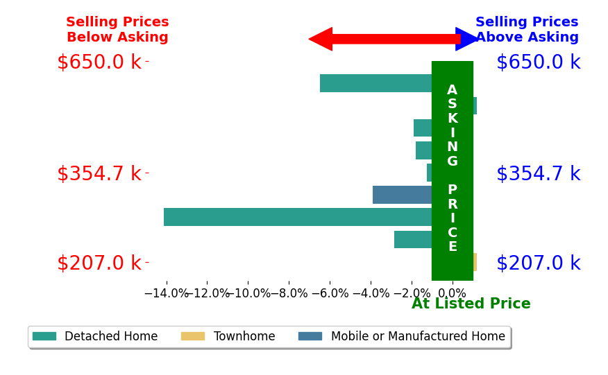 Bar chart comparing asking price vs selling price for Suzanne McGhee