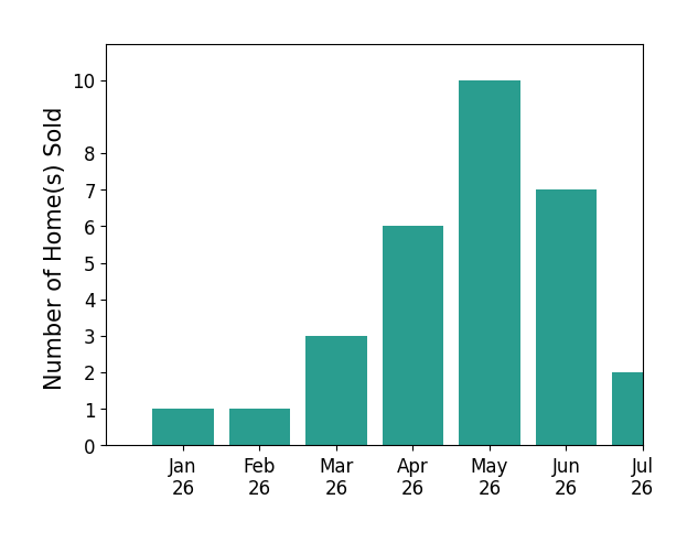 Bar chart of total home sales by Hettie Spooner over the past 12 months