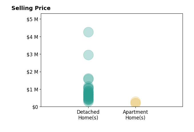 Histogram of home sales price ranges for Hettie Spooner