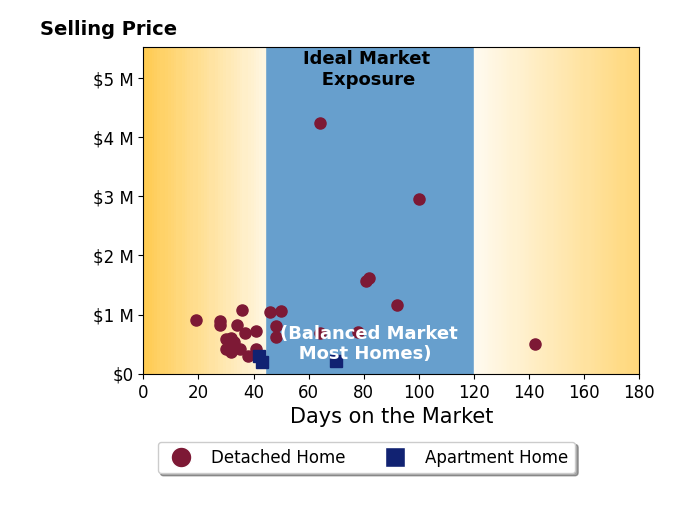 Bar chart of average days on market for Hettie Spooner's listings