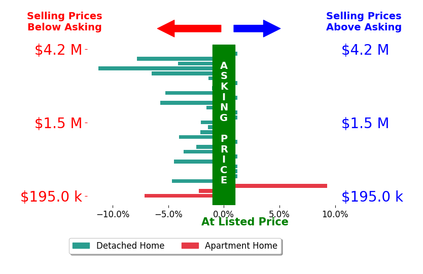 Bar chart comparing asking price vs selling price for Hettie Spooner
