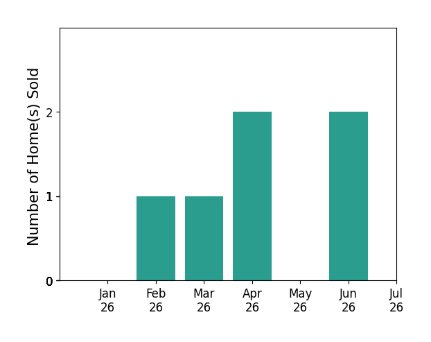 Bar chart of total home sales by Angelo Cicatello over the past 12 months