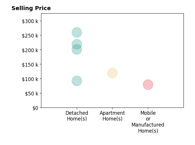 Histogram of home sales price ranges for Angelo Cicatello