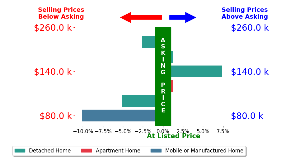 Bar chart comparing asking price vs selling price for Angelo Cicatello