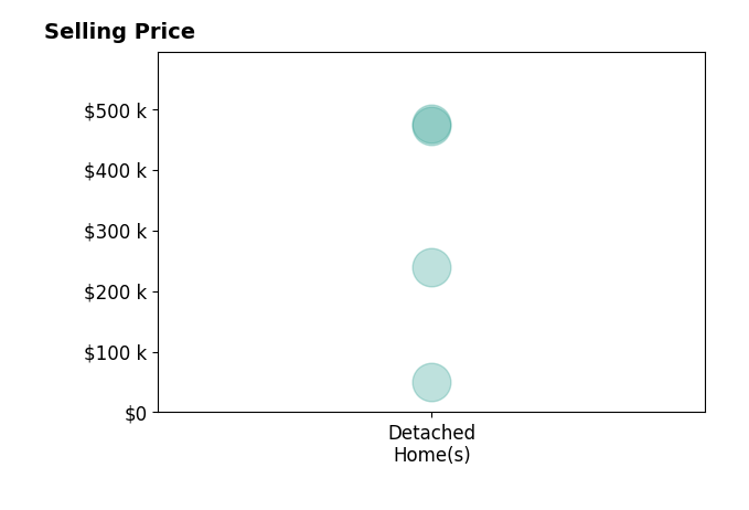 Histogram of home sales price ranges for Ivy Vonier