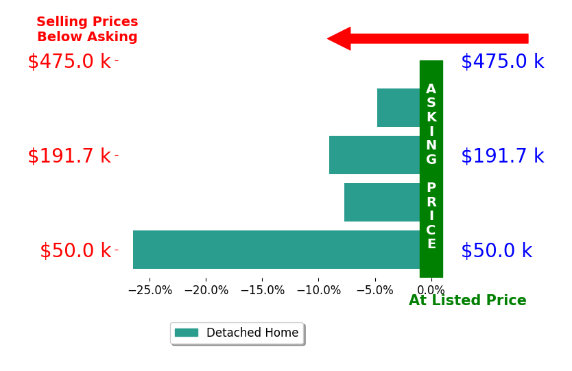 Bar chart comparing asking price vs selling price for Ivy Vonier