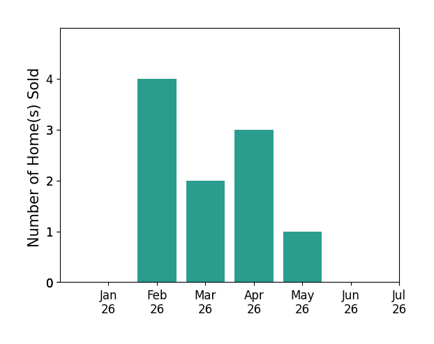 Bar chart of total home sales by Dustin Cook over the past 12 months