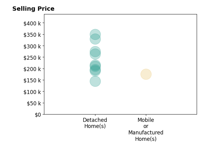 Histogram of home sales price ranges for Dustin Cook