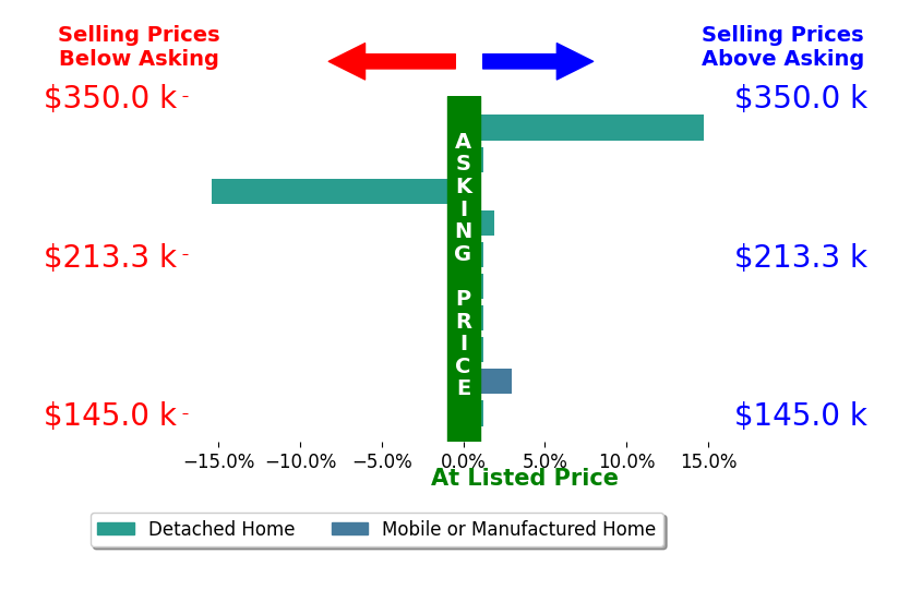 Bar chart comparing asking price vs selling price for Dustin Cook