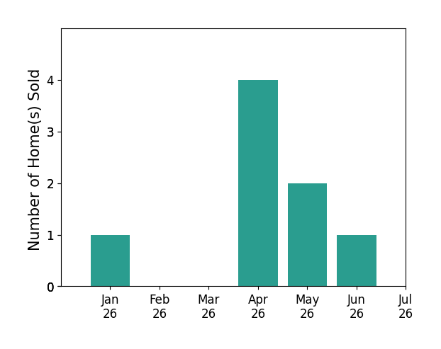 Bar chart of total home sales by Lynn Cox over the past 12 months