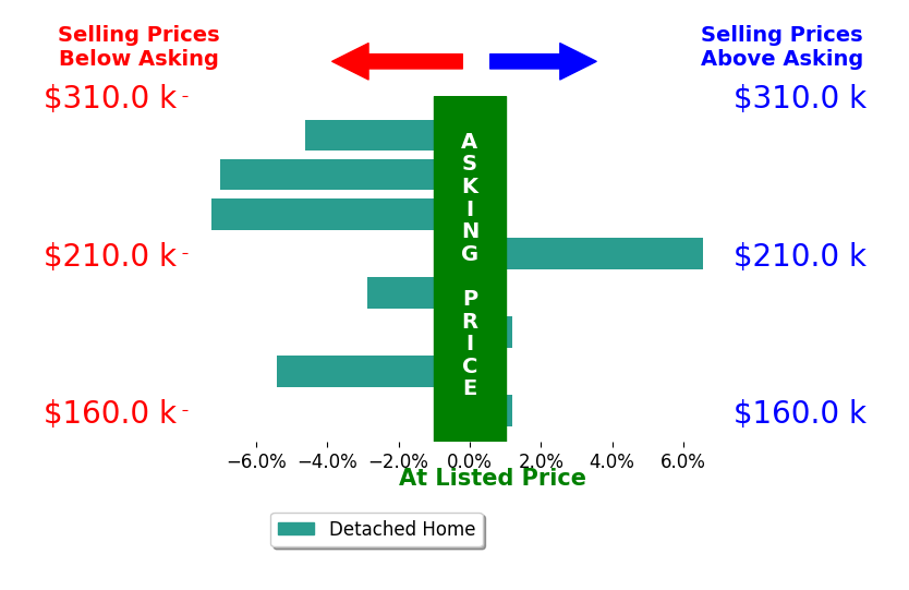 Bar chart comparing asking price vs selling price for Lynn Cox