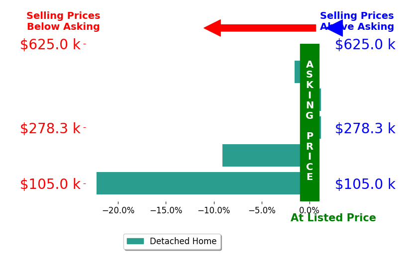 Bar chart comparing asking price vs selling price for Rachel Sparling