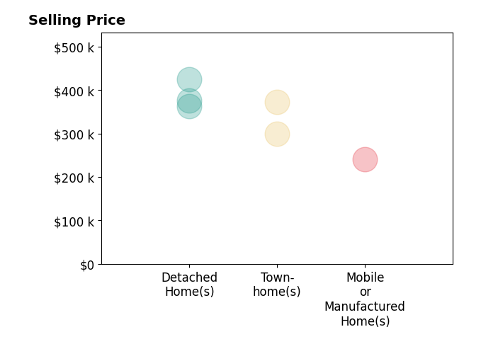 Histogram of home sales price ranges for Leanne Groom