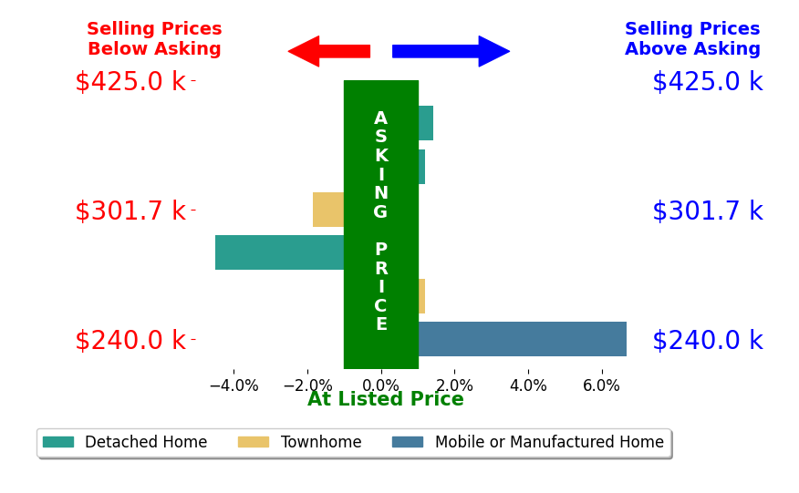 Bar chart comparing asking price vs selling price for Leanne Groom